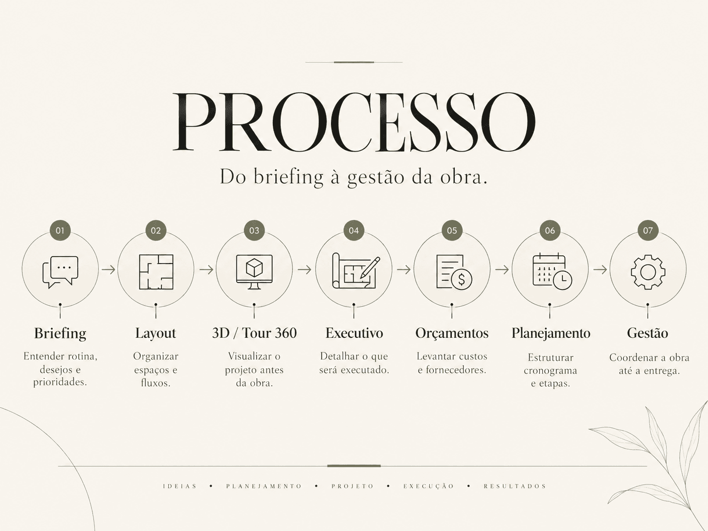 Infográfico do processo, do briefing à gestão da obra: briefing, layout, 3D e Tour 360, executivo, orçamentos, planejamento e gestão