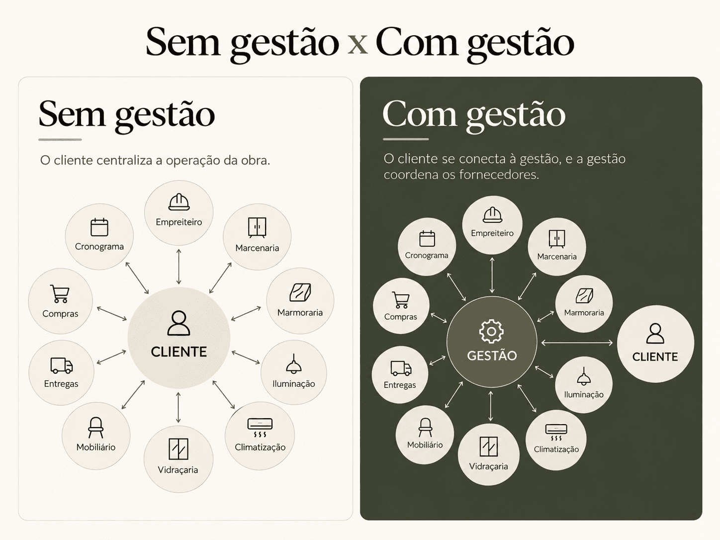Sem gestão x Com gestão: conexões que organizam a obra